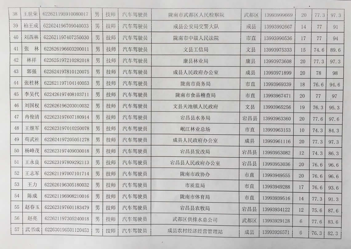 2018年工人技術(shù)等級晉升工勤人員成績公示