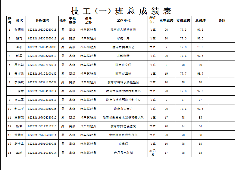 隴南市2019年機(jī)關(guān)事業(yè)單位工勤技能崗位技術(shù)等級(jí)培訓(xùn)成績公示