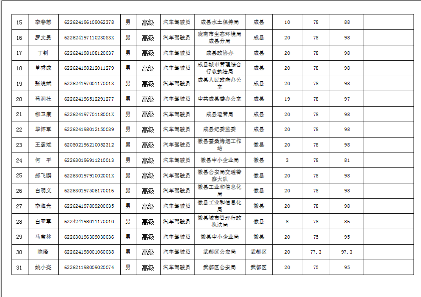 隴南市2019年機(jī)關(guān)事業(yè)單位工勤技能崗位技術(shù)等級(jí)培訓(xùn)成績公示