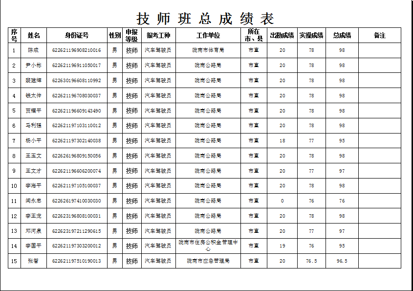 隴南市2019年機(jī)關(guān)事業(yè)單位工勤技能崗位技術(shù)等級(jí)培訓(xùn)成績公示