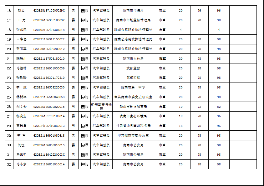 隴南市2019年機(jī)關(guān)事業(yè)單位工勤技能崗位技術(shù)等級(jí)培訓(xùn)成績公示