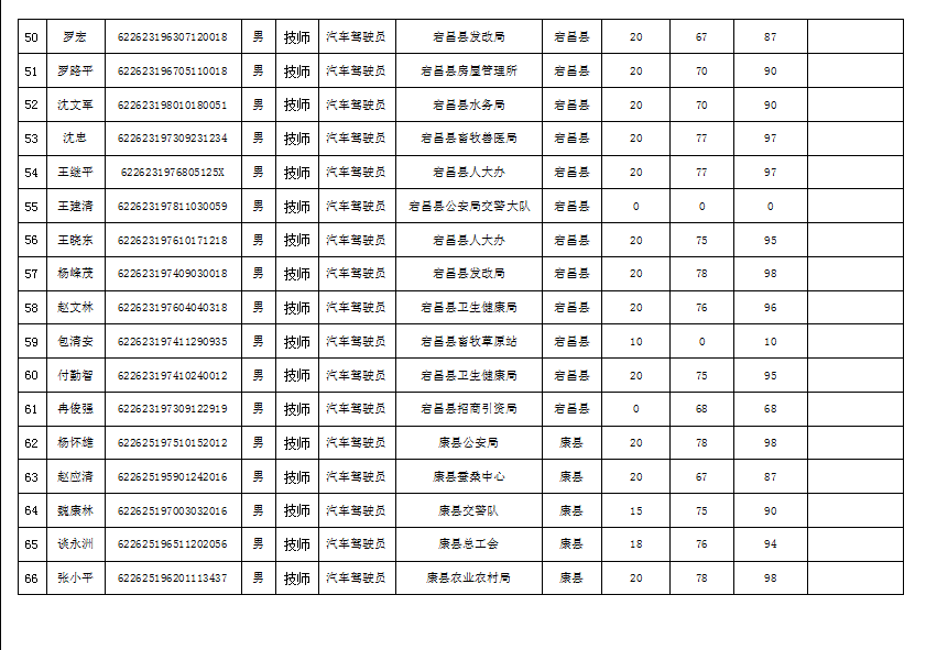 隴南市2019年機(jī)關(guān)事業(yè)單位工勤技能崗位技術(shù)等級(jí)培訓(xùn)成績公示