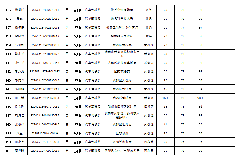 隴南市2019年機(jī)關(guān)事業(yè)單位工勤技能崗位技術(shù)等級(jí)培訓(xùn)成績公示